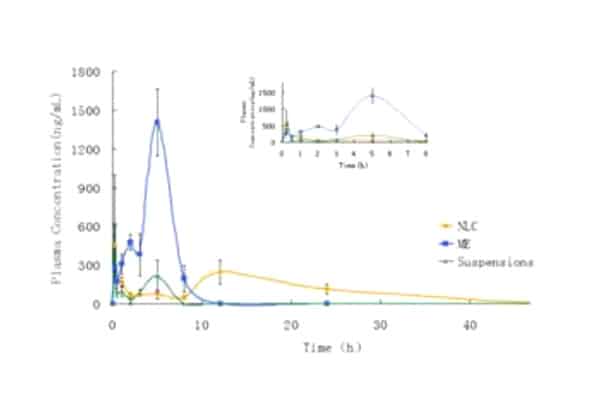 diagram of how a microemulsion of luteolin has better absorption